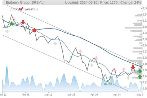 Burberry (BRBY) Stock Chart .